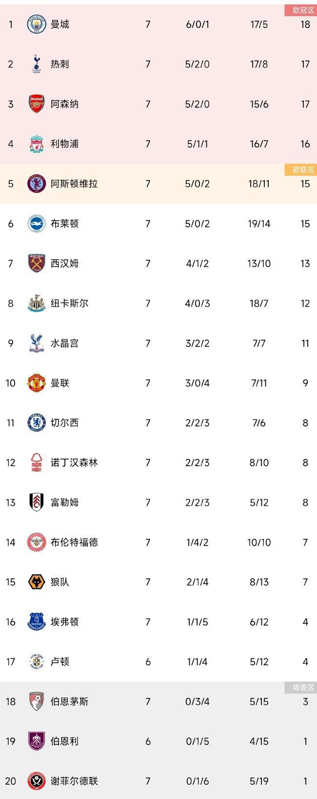 英超第16轮，切尔西0-2埃弗顿，近5轮仅1胜降至第12。